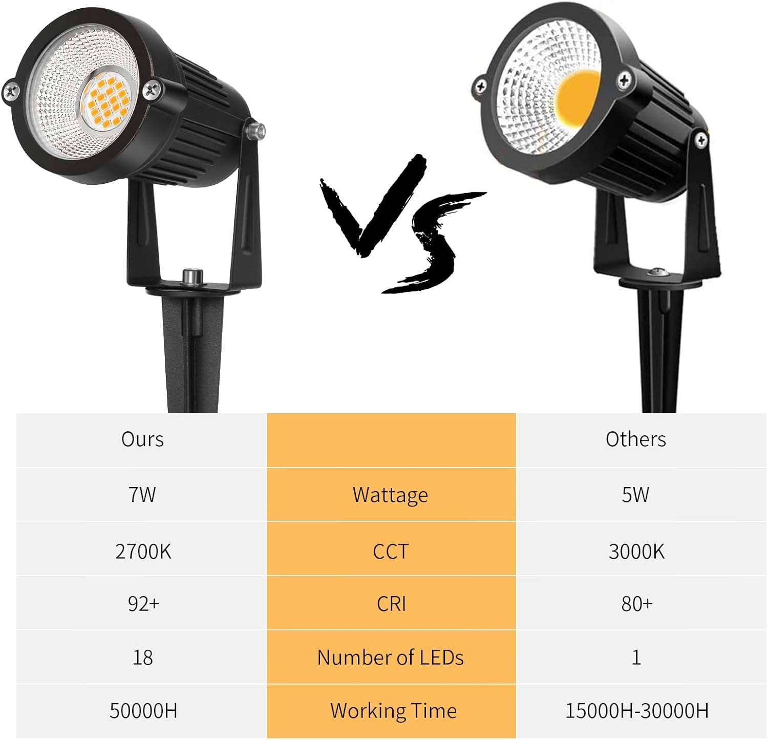Low Voltage Landscape Lights Outdoor: 7W 700LM LED Landscape Lighting with Connectors for Tree Garden Yard Pathway | 12V 24V Warm White 2700K Spotlights | IP65 Waterproof | 6 Pack - Image 7